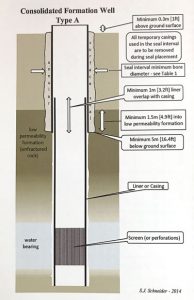 proper water well drilling standards