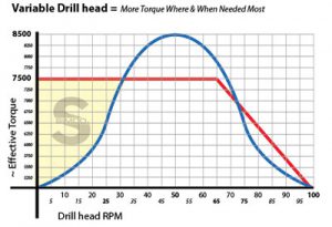water well drill head power